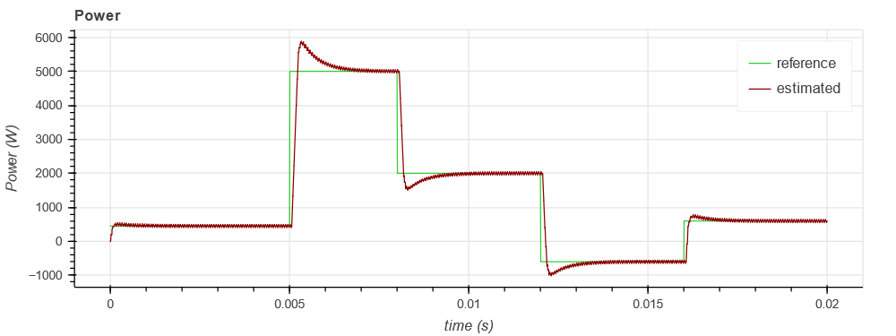 dc power flow results